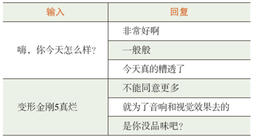 表2